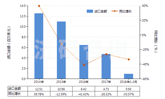2014-2018年3月中國泡沫聚苯乙烯板,片,帶,箔,扁條(HS39211100)進口總額及增速統(tǒng)計
